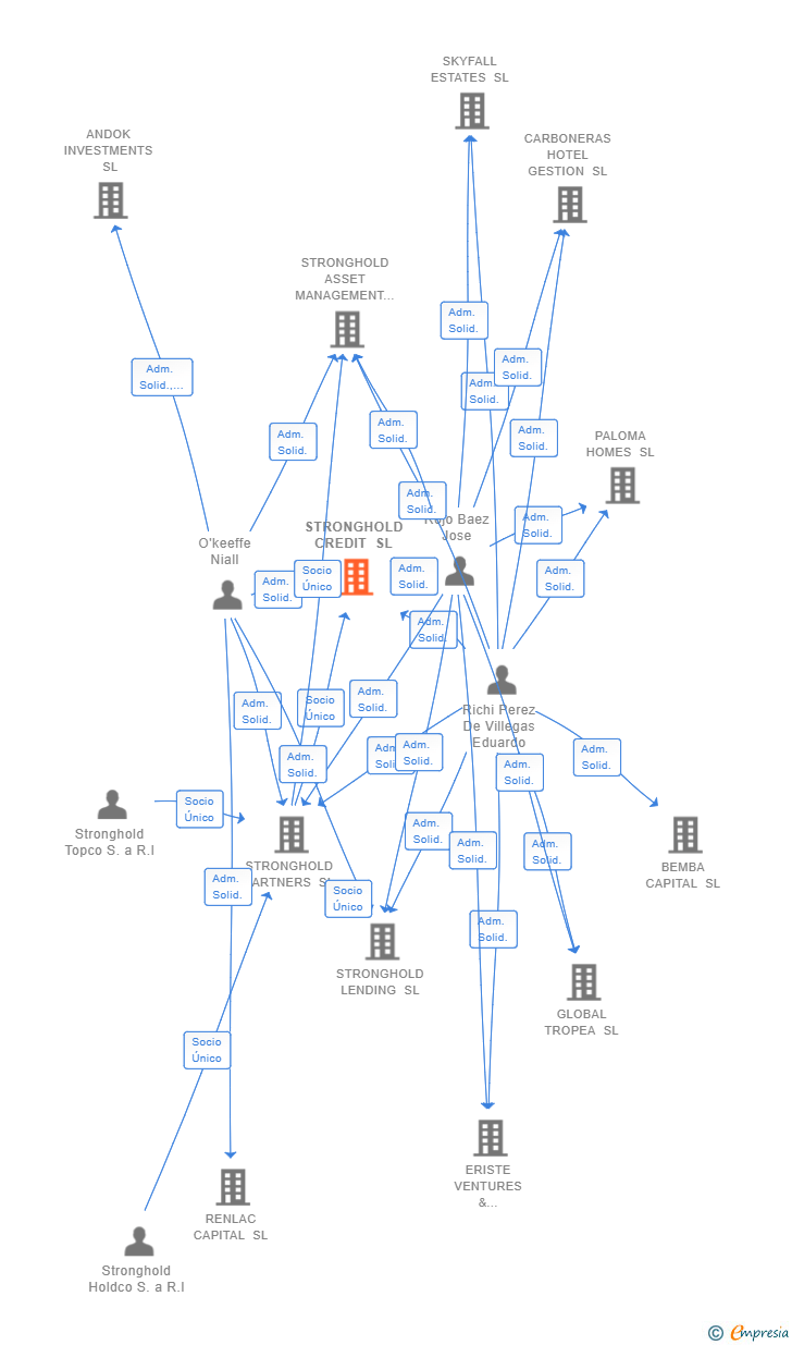 Vinculaciones societarias de STRONGHOLD CREDIT SL