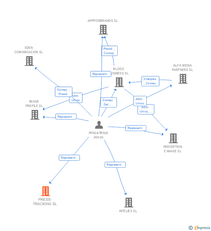 Vinculaciones societarias de PRESS-TRACKING SL