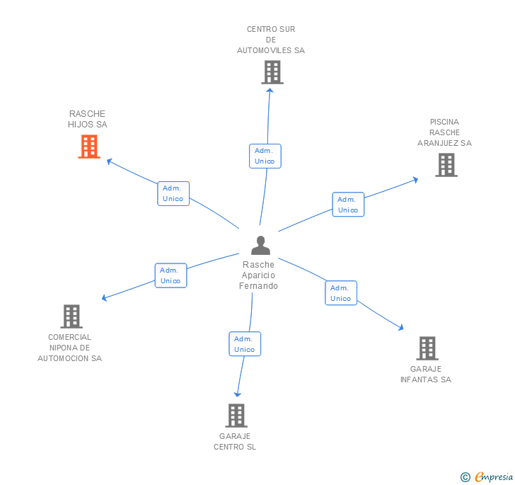 Vinculaciones societarias de RASCHE HIJOS SA