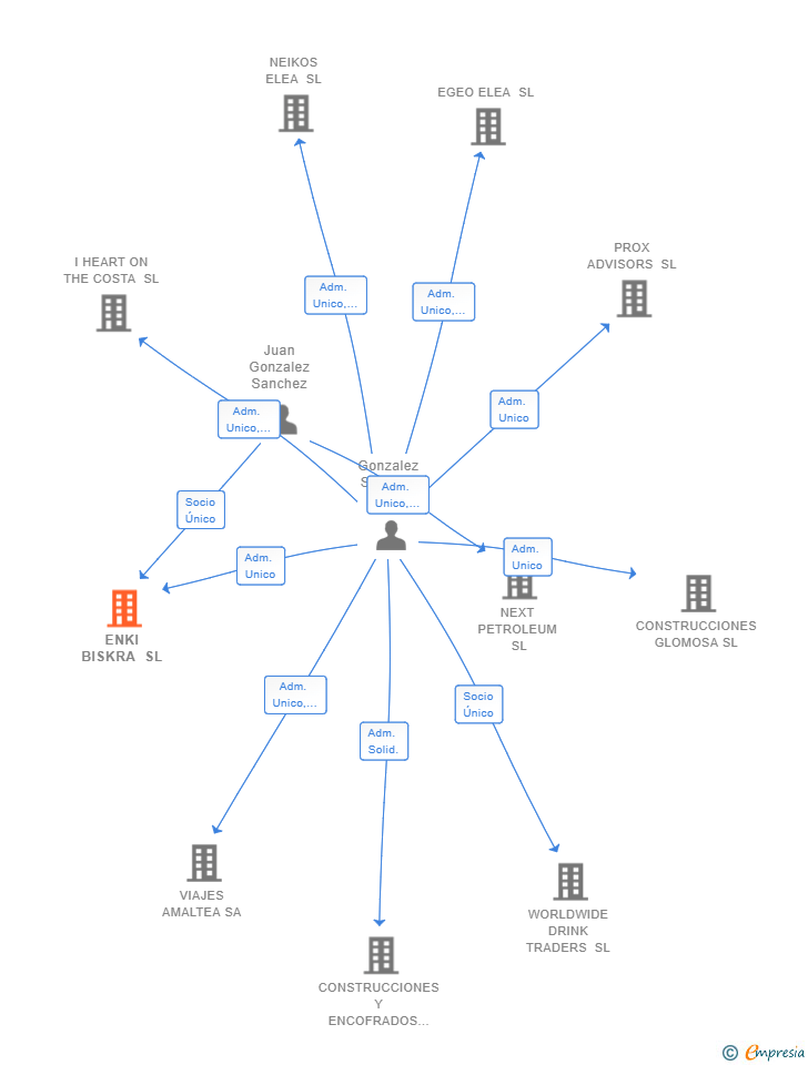 Vinculaciones societarias de ENKI BISKRA SL