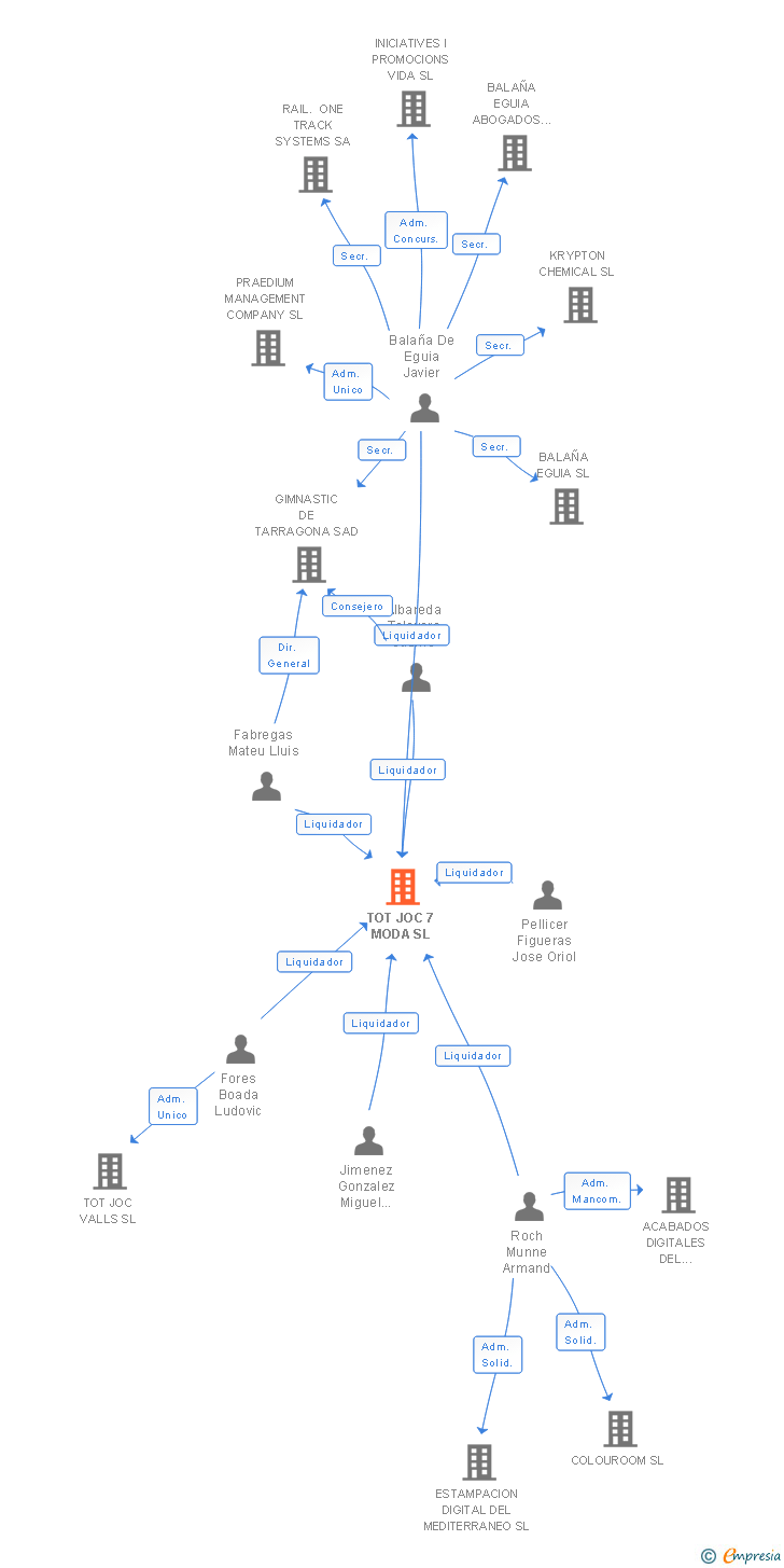 Vinculaciones societarias de TOT JOC 7 MODA SL