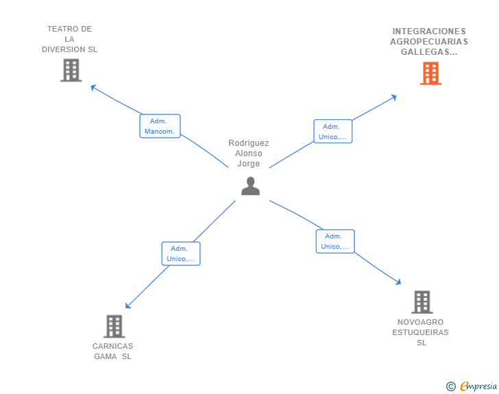 Vinculaciones societarias de INTEGRACIONES AGROPECUARIAS GALLEGAS SL