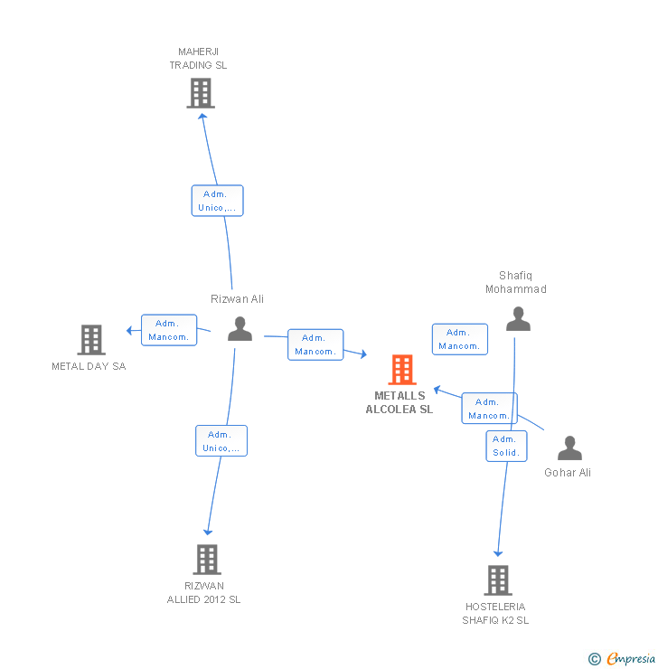 Vinculaciones societarias de METALLS ALCOLEA SL