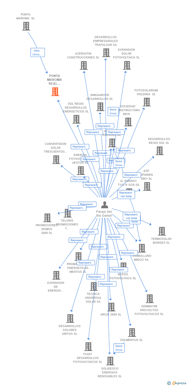 Vinculaciones societarias de PUNTA MAROMA REAL ESTATE SL