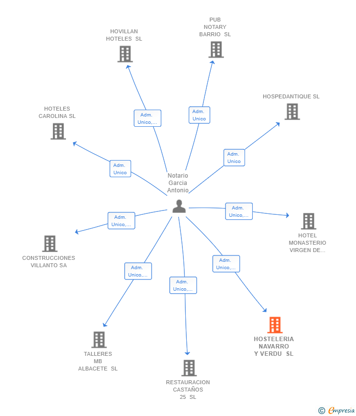 Vinculaciones societarias de HOSTELERIA NAVARRO Y VERDU SL