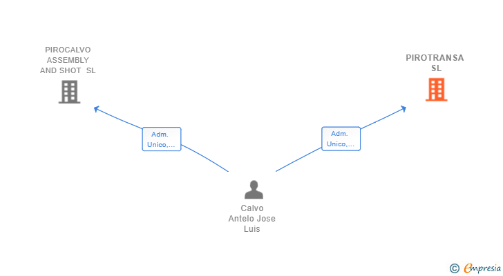 Vinculaciones societarias de PIROTRANSA SL