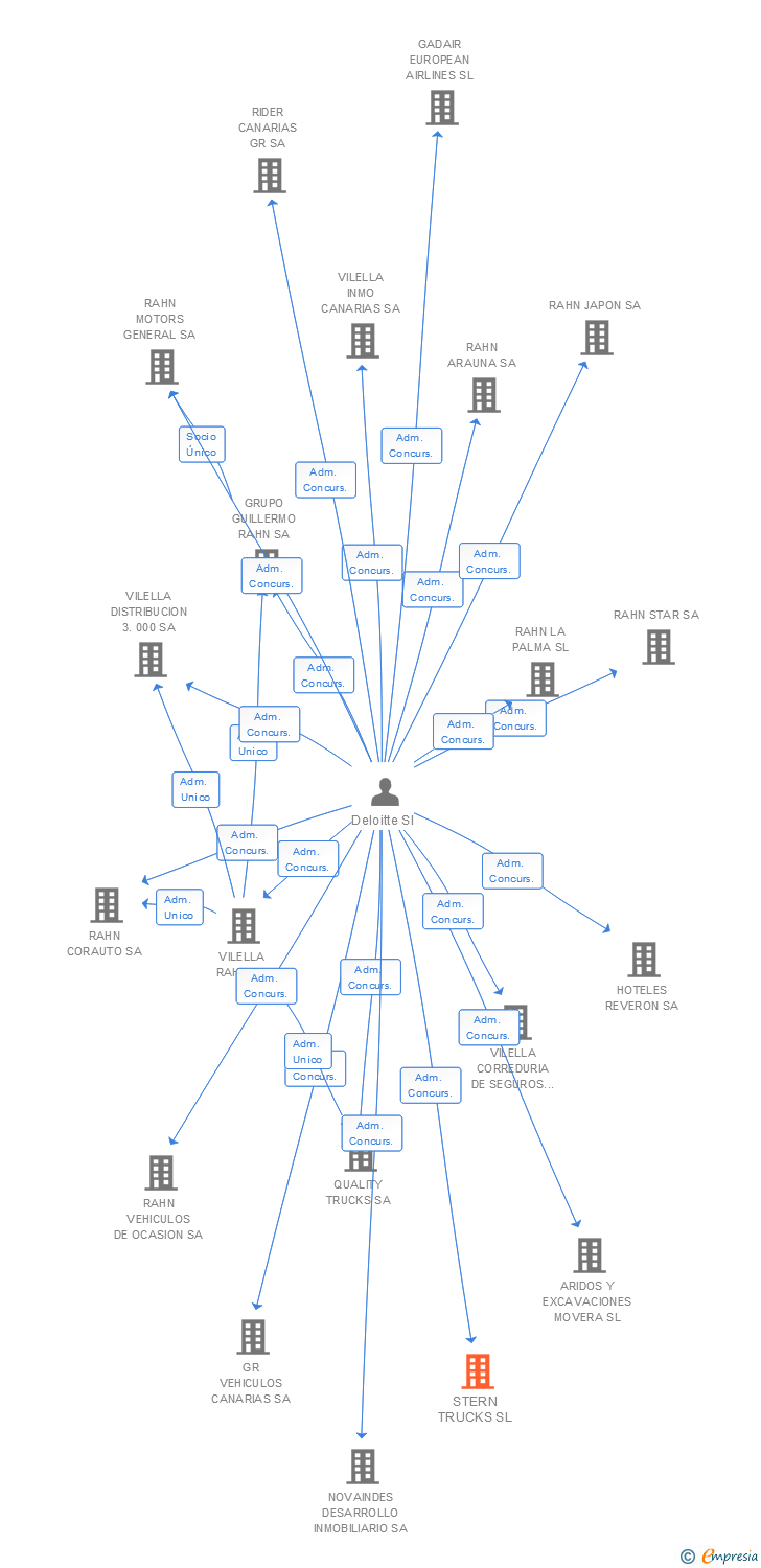 Vinculaciones societarias de STERN TRUCKS SL