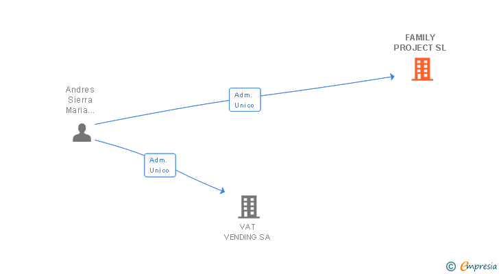 Vinculaciones societarias de FAMILY PROJECT SL