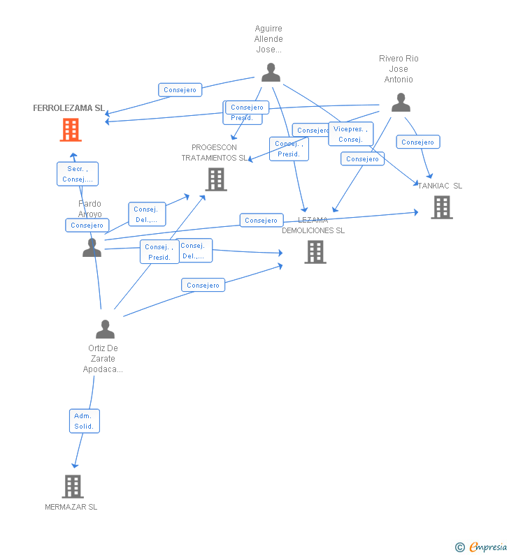 Vinculaciones societarias de FERROLEZAMA SL