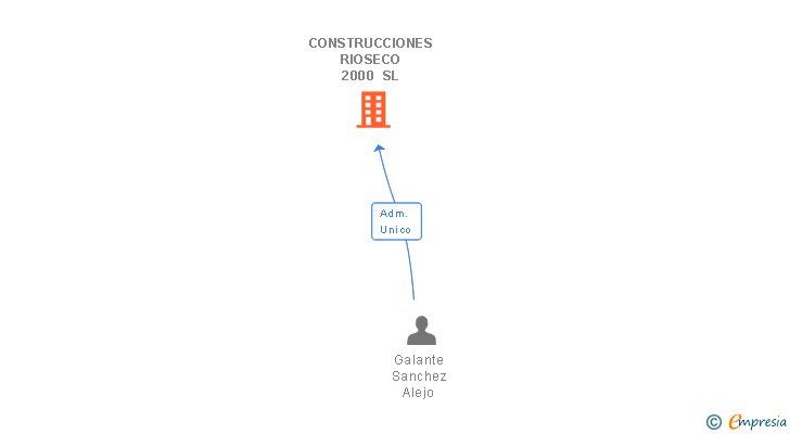 Vinculaciones societarias de CONSTRUCCIONES RIOSECO 2000 SL
