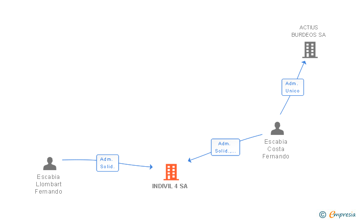 Vinculaciones societarias de INDIVIL 4 SA