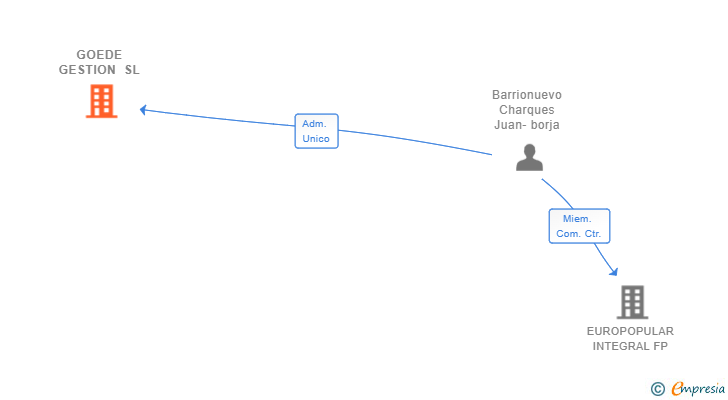 Vinculaciones societarias de GOEDE GESTION SL
