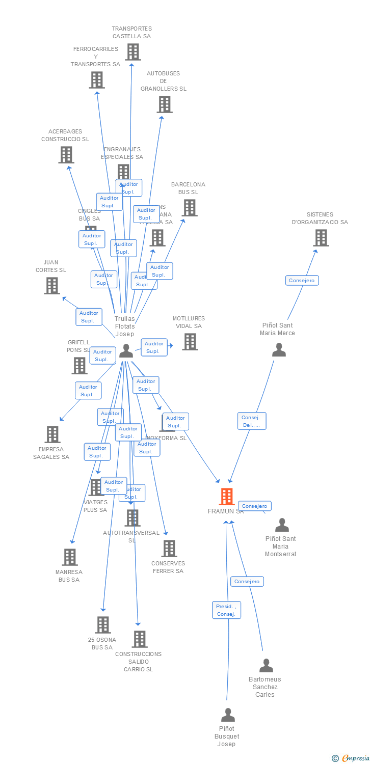 Vinculaciones societarias de FRAMUN SA