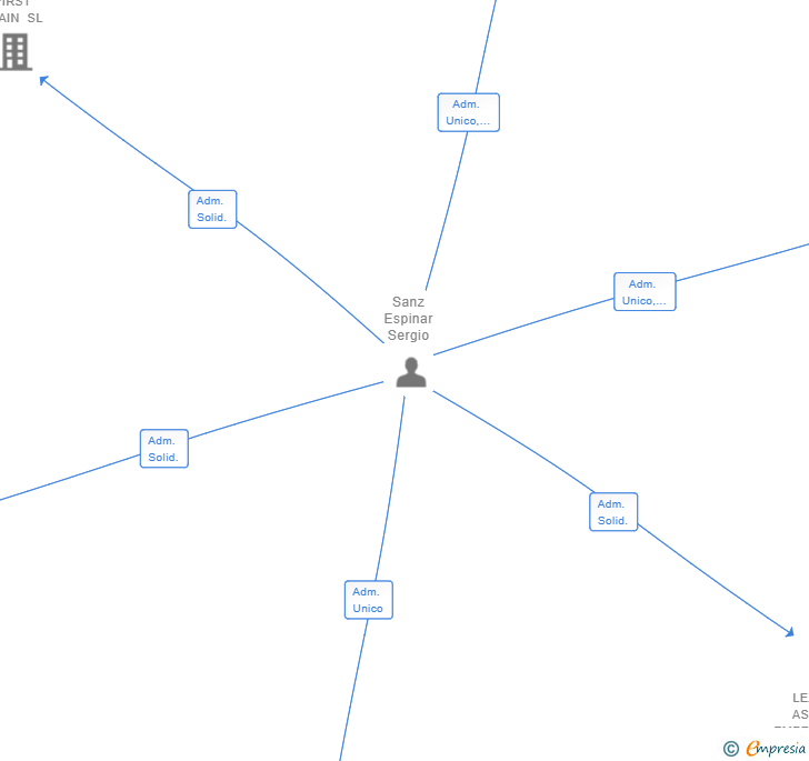 Vinculaciones societarias de DISTRIBUCIONES ECOLOGICAS Y SALUDABLES SL