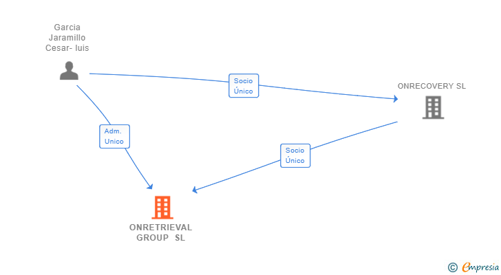Vinculaciones societarias de ONRETRIEVAL GROUP SL