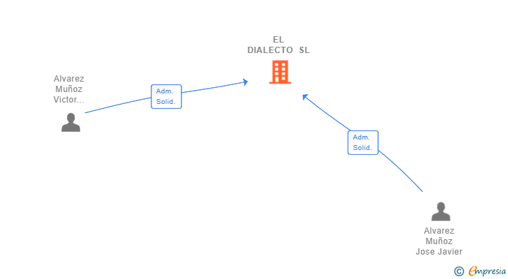 Vinculaciones societarias de EL DIALECTO SL