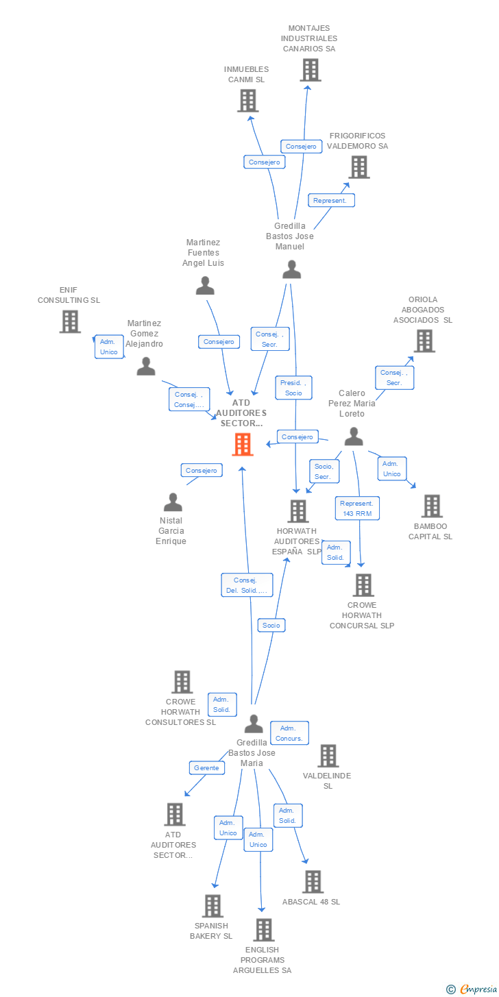 Vinculaciones societarias de EY CLIENT ADMINISTRATIVE PROCEDURES SL