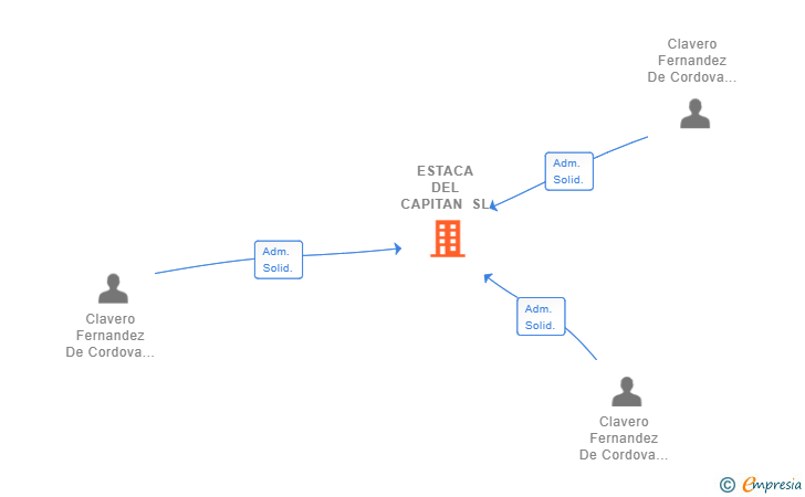 Vinculaciones societarias de ESTACA DEL CAPITAN SL