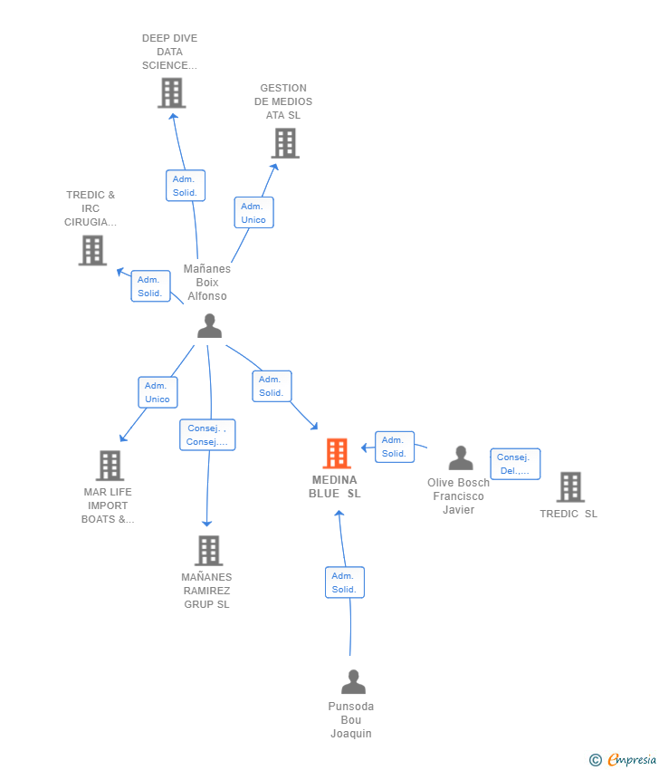 Vinculaciones societarias de MEDINA BLUE SL