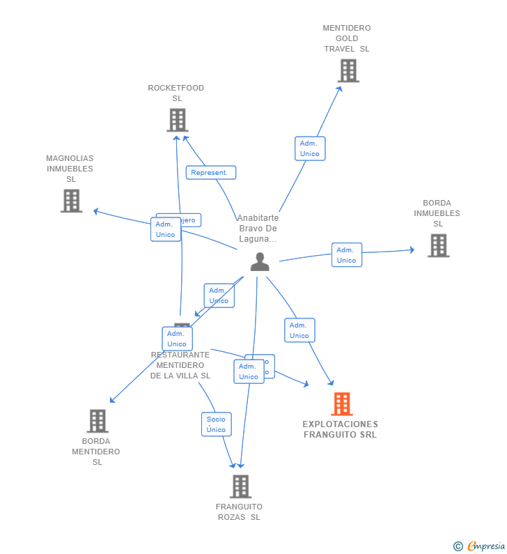 Vinculaciones societarias de EXPLOTACIONES FRANGUITO SRL