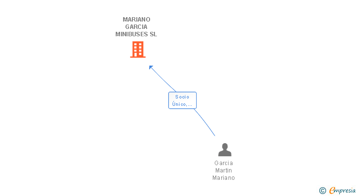 Vinculaciones societarias de MARIANO GARCIA MINIBUSES SL