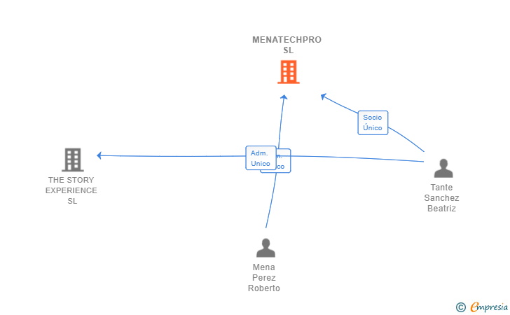 Vinculaciones societarias de MENATECHPRO SL