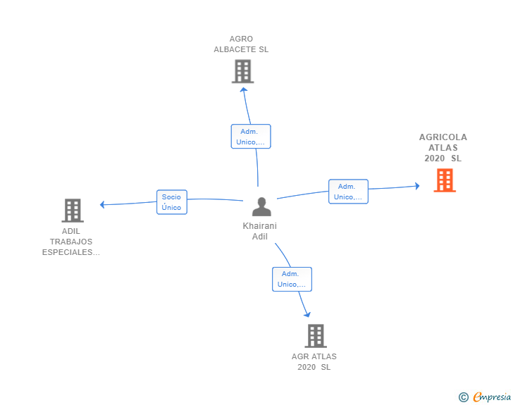 Vinculaciones societarias de AGRICOLA ATLAS 2020 SL