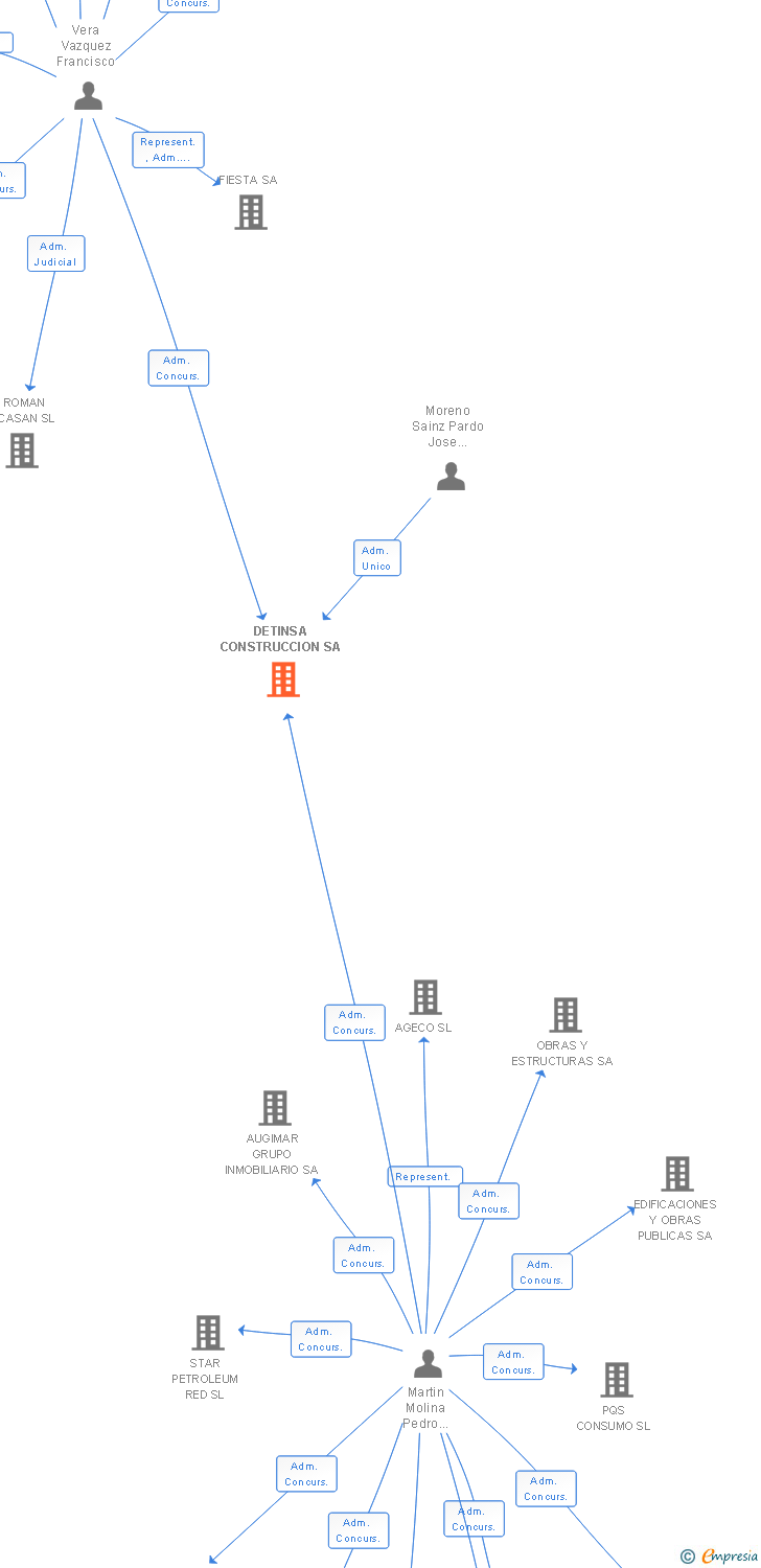 Vinculaciones societarias de DETINSA CONSTRUCCION SA