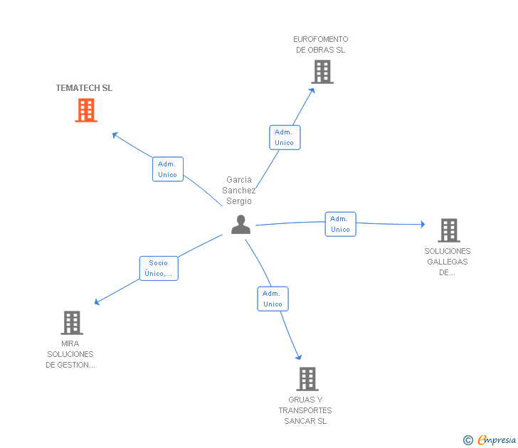 Vinculaciones societarias de TEMATECH SL