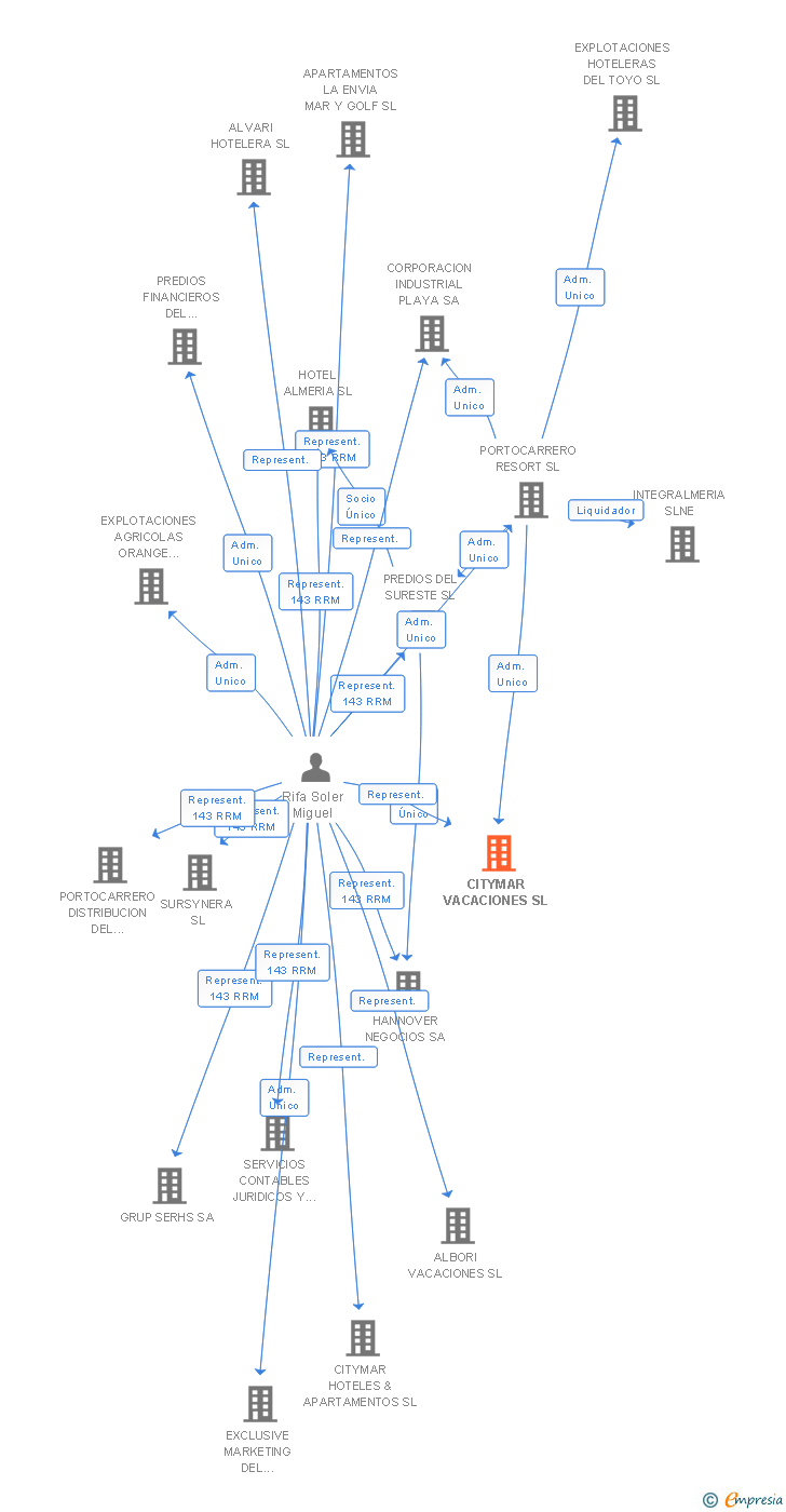 Vinculaciones societarias de CITYMAR VACACIONES SL
