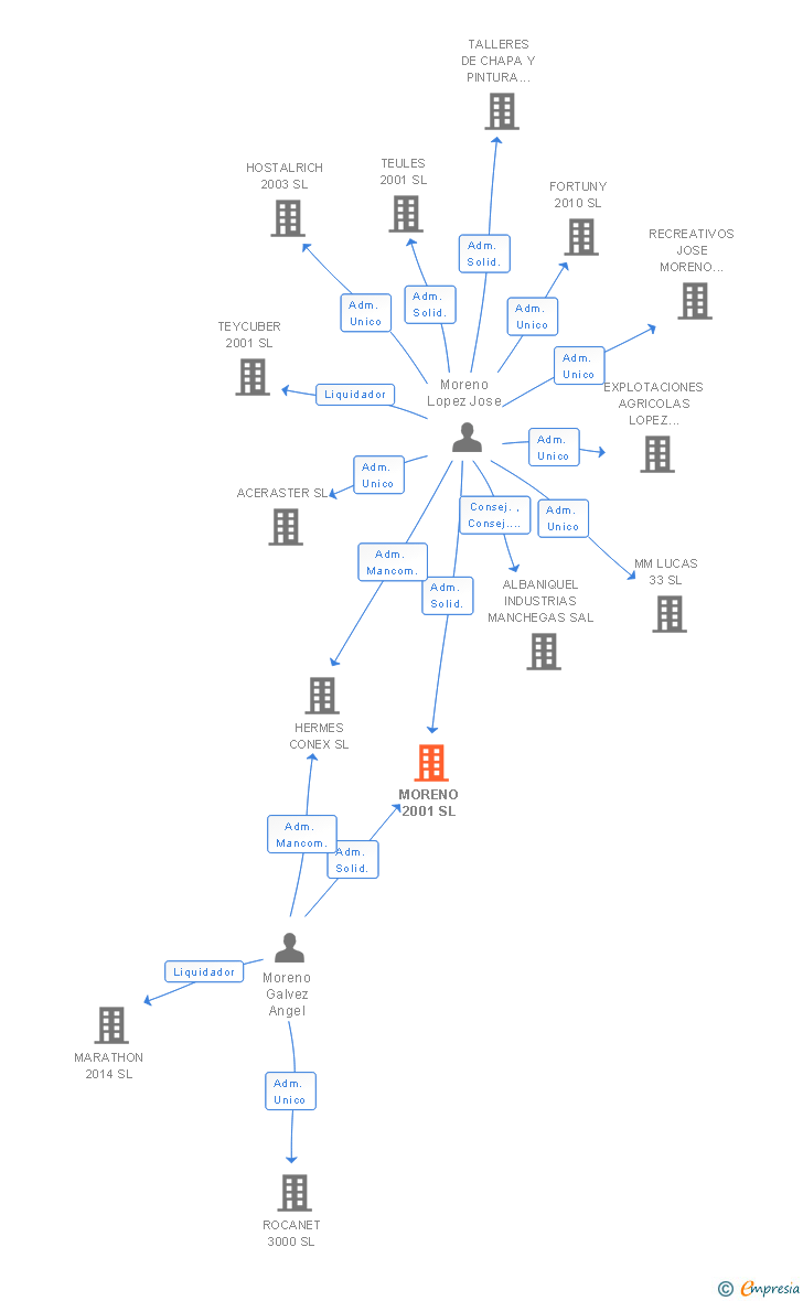 Vinculaciones societarias de MORENO 2001 SL