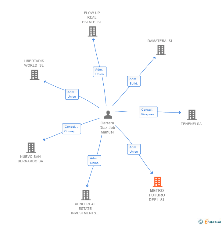 Vinculaciones societarias de METRO FUTURO DEFI SL