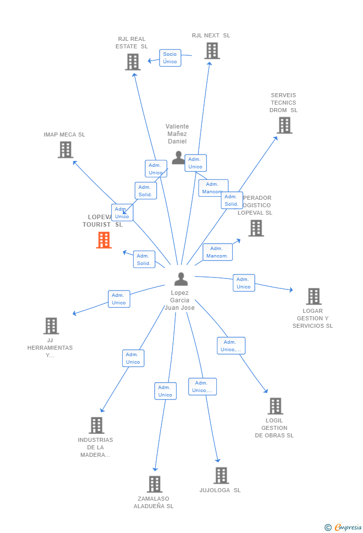 Vinculaciones societarias de LOPEVAL TOURIST SL