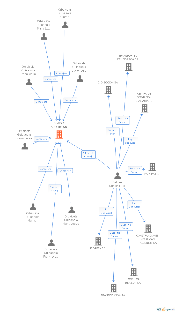 Vinculaciones societarias de CONOR SPORTS SA