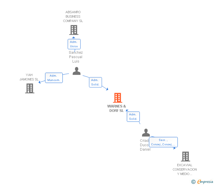 Vinculaciones societarias de WARNES & DORF SL