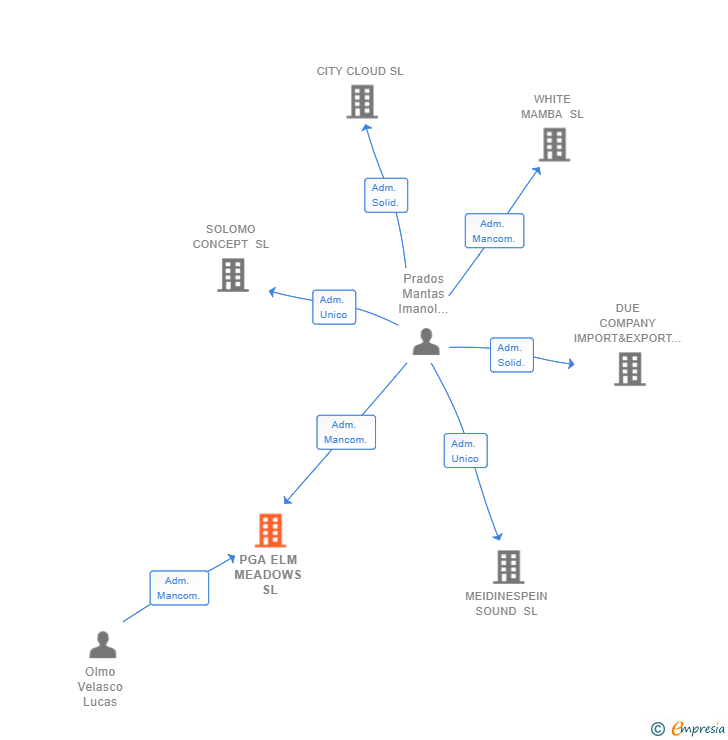 Vinculaciones societarias de PGA ELM MEADOWS SL