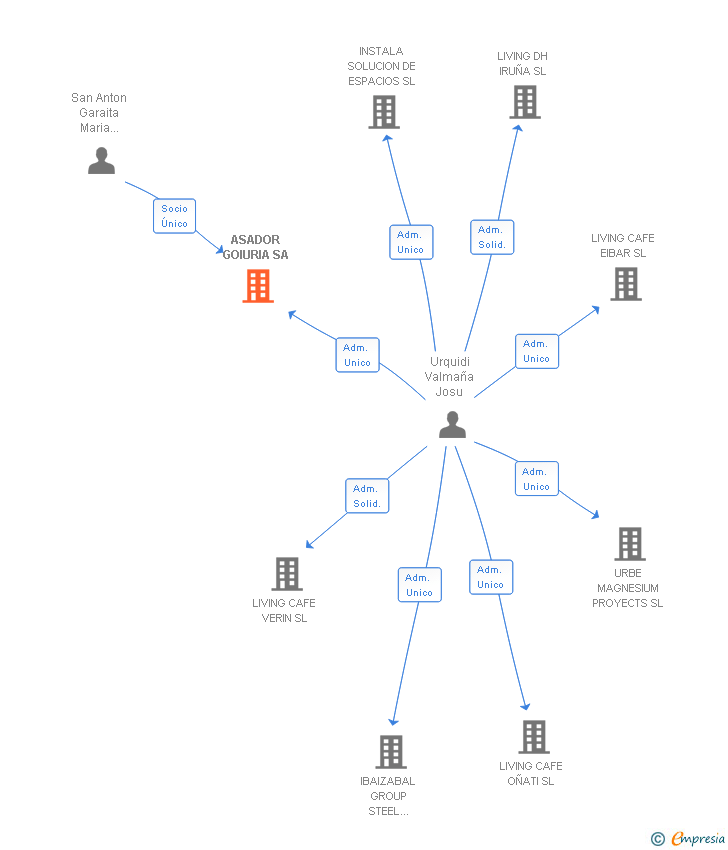Vinculaciones societarias de ASADOR GOIURIA SA