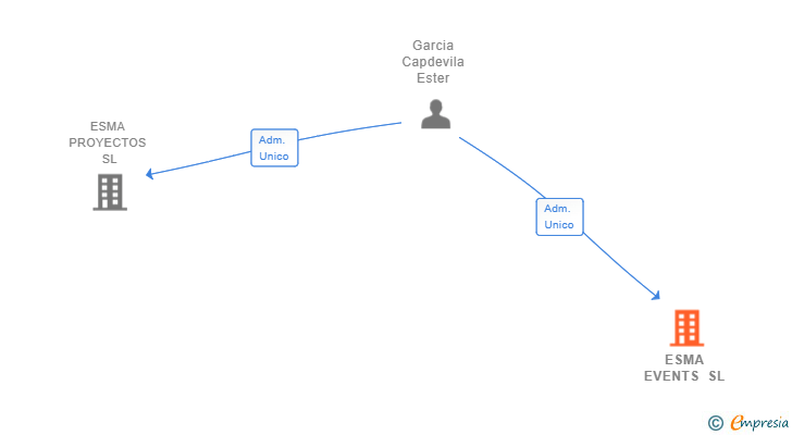 Vinculaciones societarias de ESMA EVENTS SL