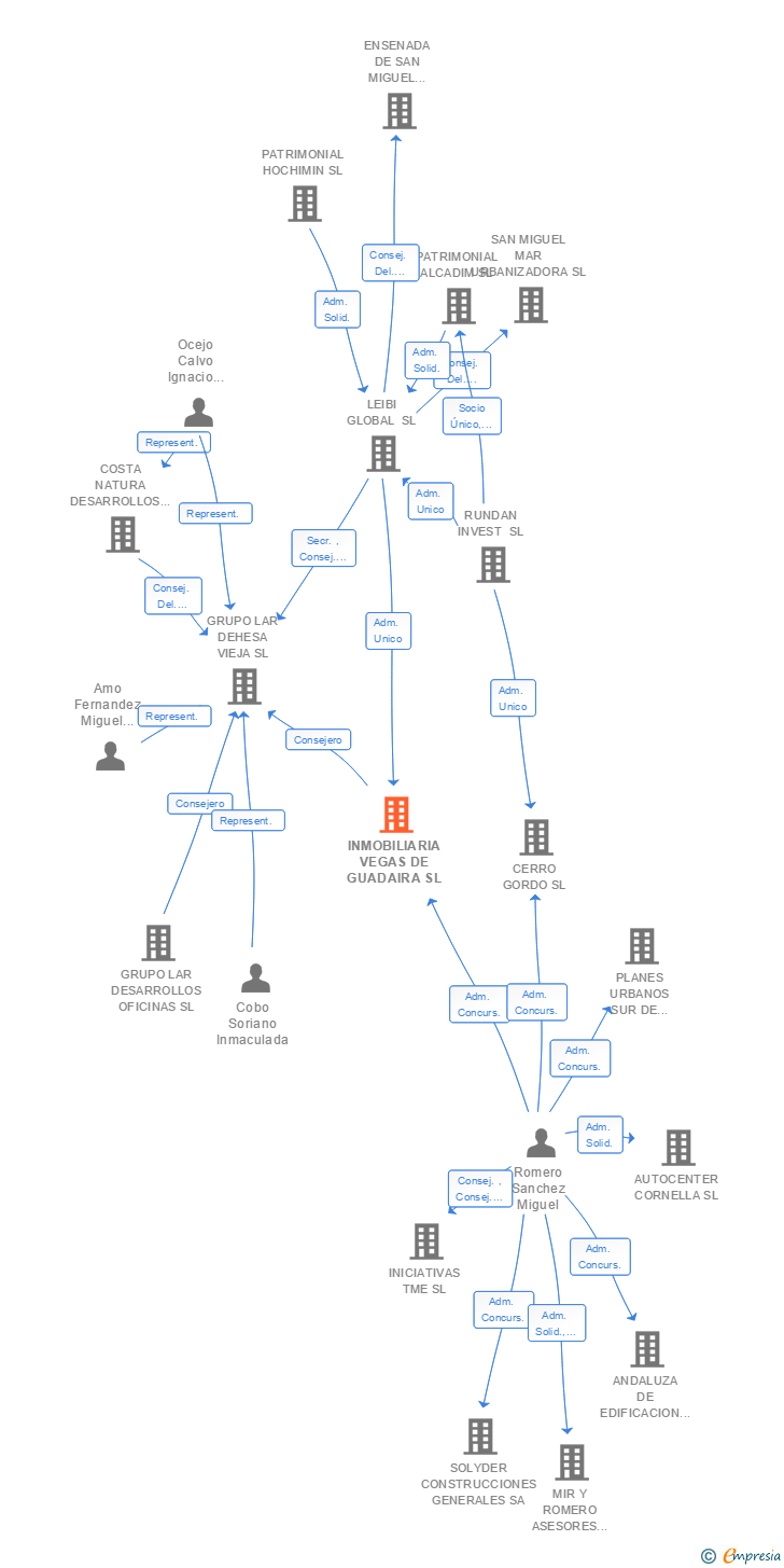 Vinculaciones societarias de INMOBILIARIA VEGAS DE GUADAIRA SL