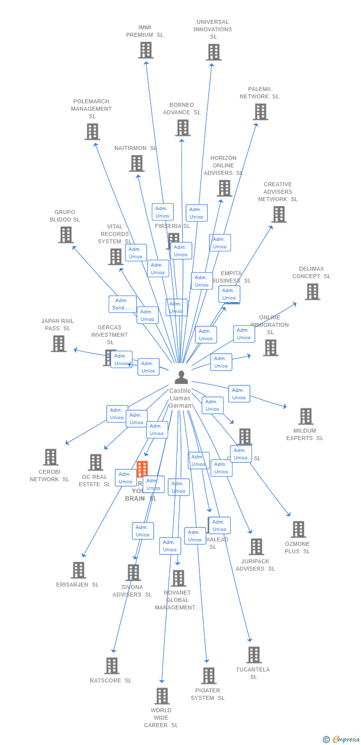 Vinculaciones societarias de ENERGIZE YOUR BRAIN SL