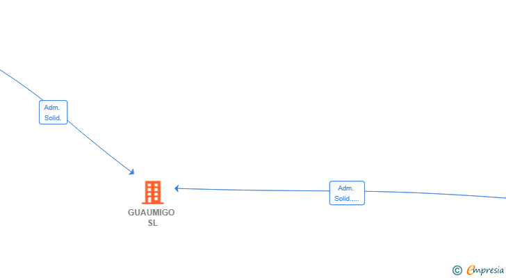 Vinculaciones societarias de GUAUMIGO SL