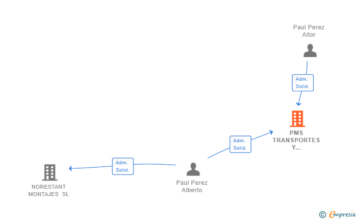 Vinculaciones societarias de PMS TRANSPORTES Y MUDANZAS SL