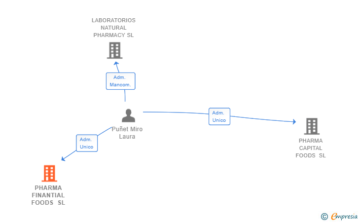 Vinculaciones societarias de PHARMA FINANTIAL FOODS SL