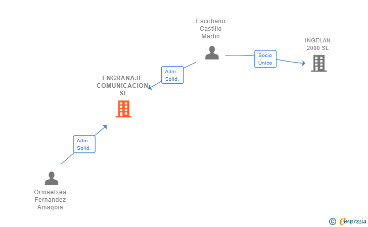 Vinculaciones societarias de ENGRANAJE COMUNICACION SL