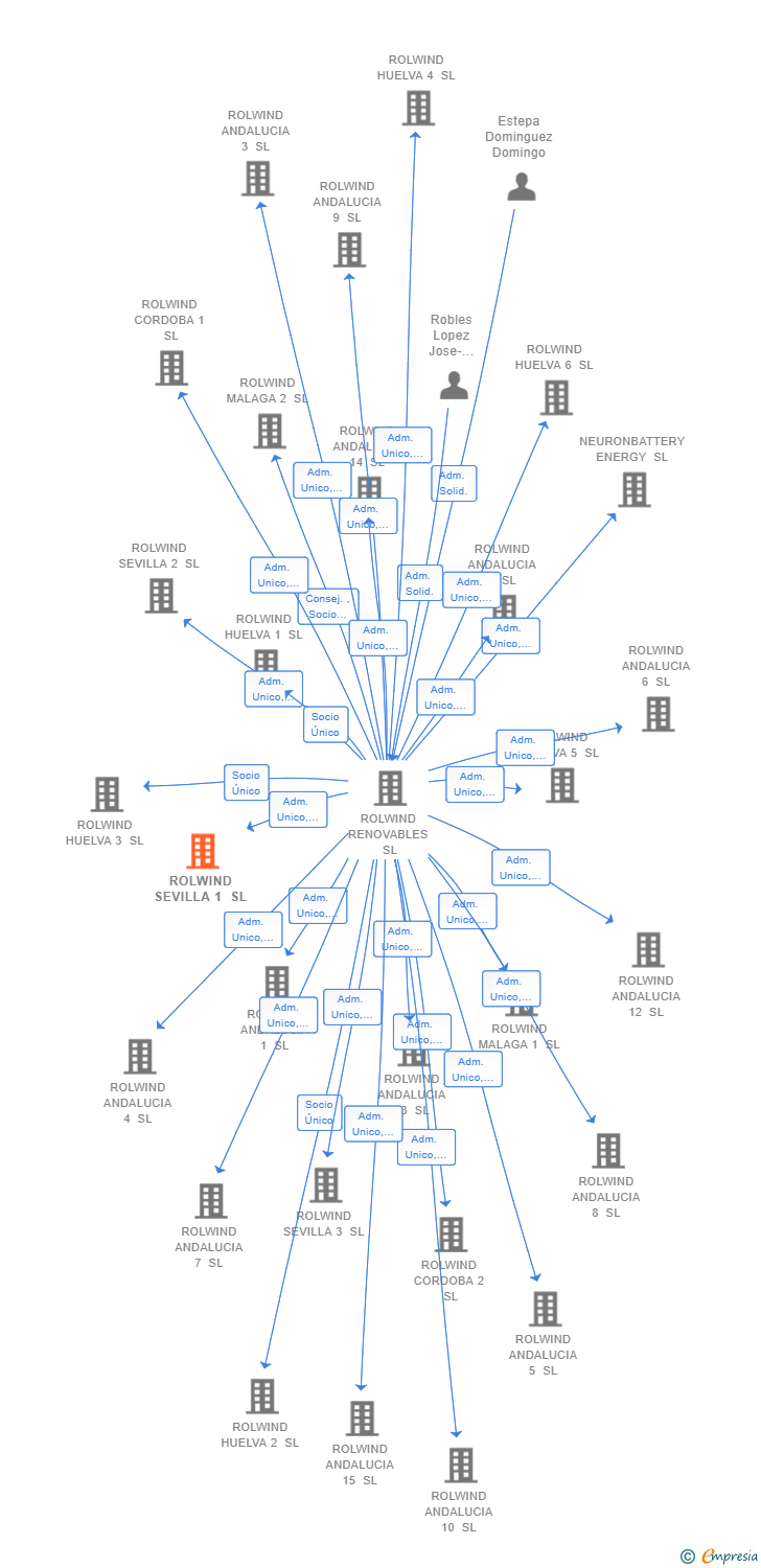 Vinculaciones societarias de ROLWIND SEVILLA 1 SL