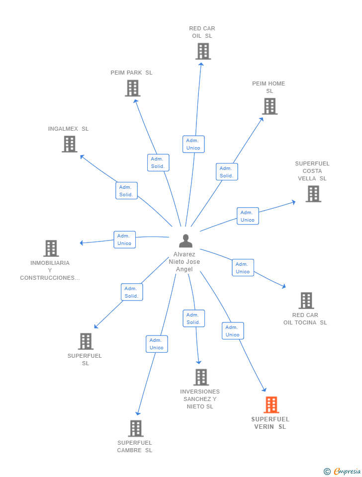 Vinculaciones societarias de SUPERFUEL VERIN SL