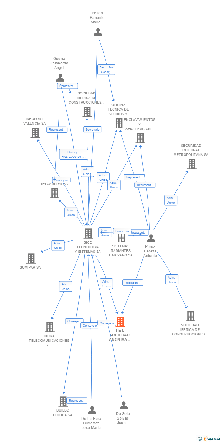 Vinculaciones societarias de T E L SOCIEDAD ANONIMA INSTALACIONES DE TELECOMUNICACIONES Y ELECTRICIDAD