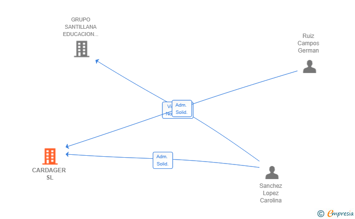 Vinculaciones societarias de CARDAGER SL