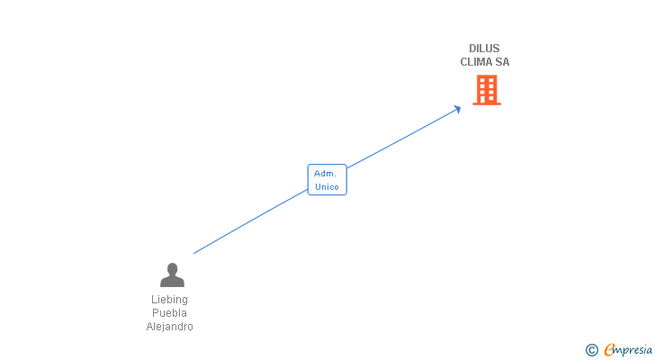 Vinculaciones societarias de DILUS CLIMA SA