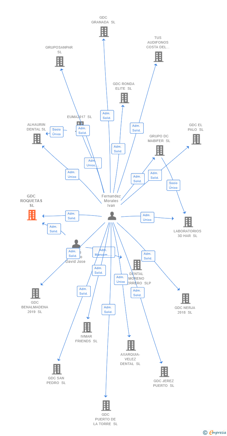 Vinculaciones societarias de GDC ROQUETAS SL